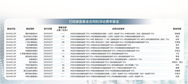 证监会允许的配资公司 首批创新浮动费率基金本周开抢 众多产品细节曝光