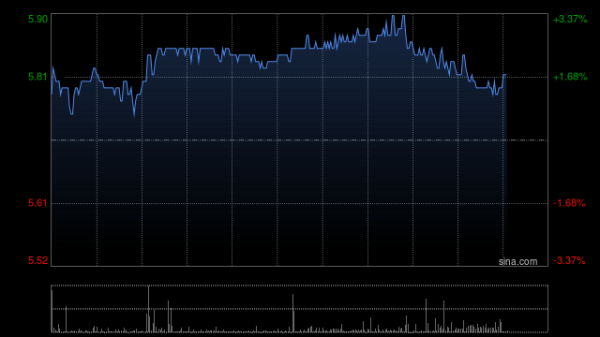 配资公司选配资配资 航空股早盘全线回暖 中国国航及南方航空均涨超5%